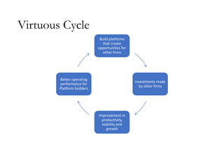 Virtuous Cycle
Build platforms
that create
opportunities for
other firms
Investments made
by other firms
Improvement in
productivity,
stability and
growth
Better operating
performance for
Platform builders
 