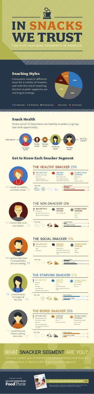 All data sourced from “Snacker Nation,” Sullivan Higdon & Sink FoodThink, 2014.
The study was built on research from nearly 2,004 U.S. consumers.
DOWNLOAD OUR LATEST WHITE PAPER TODAY
Consumers snack in different
ways for a variety of reasons,
and with the rise of snacking,
distinct snacker segments are
starting to emerge.
Snacking Styles
Infographic created by:
32%
44%
THE FIVE SNACKING SEGMENTS IN AMERICA
WE TRUST
IN SNACKS
10%
29%
28%
21%
12%
The Healthy Snacker The Bored Snacker The Starving Snacker The Non-Snacker The Social Snacker
I mostly eat healthy,
nutritious snacks.
“ ”
THE HEALTHY SNACKER 29%
WHO ARE THEY?
More likely to buy organic
Good cooks
Have more education
(bachelor’s degree or higher)
SNACKING
ATTITUDE
Part of a healthy diet
Lets me add variety to diet
Snack definition has evolved
POSSIBLE SNACK
OFFERINGS
Good for you
Fresh
Organic or natural
Time of day Snack frequency
Commitment to health
L
L
H
H
Snack frequency
Commitment to health
I’m not really much
of a snacker.
“ ”
THE NON-SNACKER 12%
WHO ARE THEY?
Pre-Boomers
More likely to be lower income
Moderation wellness approach
SNACKING
ATTITUDE
Part of a healthy diet
POSSIBLE SNACK
OFFERINGS
Small meals
Fresh
Simple
Time of day
L
L
H
H
Snack frequency
Commitment to health
I tend to snack when
I’m around others
who are snacking.
“
”
THE SOCIAL SNACKER 10%
WHO ARE THEY?
More likely to be Hispanic
Dads
West Coast
SNACKING
ATTITUDE
Snacking is fun
Lets me add variety to my diet
Would consider fast food for a
snack
POSSIBLE SNACK
OFFERINGS
Shareable
Tapas
Appetizer
Time of day
L
L
H
H
I snack because
there’s nothing
else to do.
“
”
THE BORED SNACKER 28%
WHO ARE THEY?
Millennials and Gen-Xers
More likely to be single
Bad cooks
Not concerned with health
Food splurge when lonely, sad
or stressed
SNACKING
ATTITUDE
It’s fun
Favorite kind of food
POSSIBLE SNACK
OFFERINGS
Bold, adventurous flavors
Novel concepts
Trendy items
Time of day Snack frequency
Commitment to health
L
L
H
H
I snack because
I’m hungry all
the time.
“
”
THE STARVING SNACKER 21%
WHO ARE THEY?
Millennials
Moms
Bad cooks
Heavy QSR users
More likely to value convenience
SNACKING
ATTITUDE
It’s fun
Favorite kind of food
Would consider fast food for a
snack
POSSIBLE SNACK
OFFERINGS
Protein-packed
On the go
Time of day Snack frequency
Commitment to health
L
L
H
H
The Healthy
Snacker
The Starving
Snacker
The Non-
Snacker
The Social
Snacker
The Bored
Snacker
VERY HEALTHY
NOT AT ALL
HEALTHY
Three out of 10 Americans are healthy snackers, a group
ripe with opportunity.
Snack Health
Get to Know Each Snacker Segment
Take our snacker quiz at shsfoodthink.com/snackerquiz and receive a
complimentary in-depth profile of your snacker segment.
WHAT SNACKER SEGMENT ARE YOU?
 