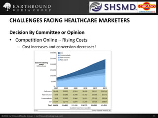 CHALLENGES FACING HEALTHCARE MARKETERS<br />Decision By Committee or Opinion<br />Competition Online – Rising Costs<br />C...
