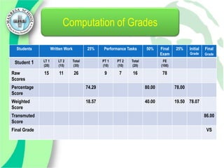 grading system in the philippines