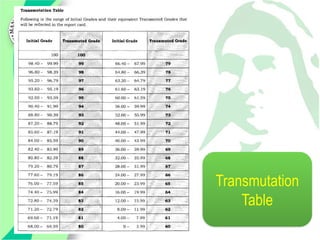 Ust Cics Transmutation Table shsparentsorientation-gradingsystem-150625022012-lva1-app6891 (1).pptx