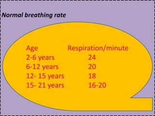 Normal breathing rate
Age Respiration/minute
2-6 years 24
6-12 years 20
12- 15 years 18
15- 21 years 16-20
 