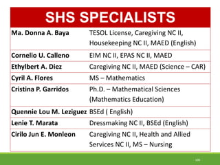 SHS SPECIALISTS
Ma. Donna A. Baya TESOL License, Caregiving NC II,
Housekeeping NC II, MAED (English)
Cornelio U. Calleno EIM NC II, EPAS NC II, MAED
Ethylbert A. Diez Caregiving NC II, MAED (Science – CAR)
Cyril A. Flores MS – Mathematics
Cristina P. Garridos Ph.D. – Mathematical Sciences
(Mathematics Education)
Quennie Lou M. Leziguez BSEd ( English)
Lenie T. Marata Dressmaking NC II, BSEd (English)
Cirilo Jun E. Monleon Caregiving NC II, Health and Allied
Services NC II, MS – Nursing
106
 