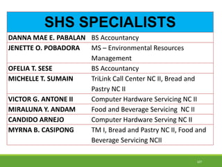 SHS SPECIALISTS
DANNA MAE E. PABALAN BS Accountancy
JENETTE O. POBADORA MS – Environmental Resources
Management
OFELIA T. SESE BS Accountancy
MICHELLE T. SUMAIN TriLink Call Center NC II, Bread and
Pastry NC II
VICTOR G. ANTONE II Computer Hardware Servicing NC II
MIRALUNA Y. ANDAM Food and Beverage Servicing NC II
CANDIDO ARNEJO Computer Hardware Serving NC II
MYRNA B. CASIPONG TM I, Bread and Pastry NC II, Food and
Beverage Servicing NCII
107
 