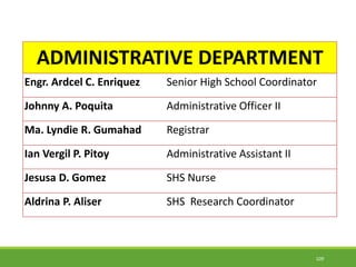 ADMINISTRATIVE DEPARTMENT
Engr. Ardcel C. Enriquez Senior High School Coordinator
Johnny A. Poquita Administrative Officer II
Ma. Lyndie R. Gumahad Registrar
Ian Vergil P. Pitoy Administrative Assistant II
Jesusa D. Gomez SHS Nurse
Aldrina P. Aliser SHS Research Coordinator
109
 