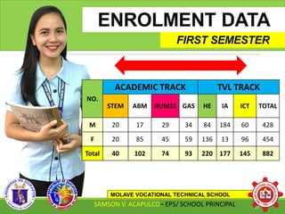 ENROLMENT DATA
NO.
ACADEMIC TRACK TVL TRACK
STEM ABM HUMSS GAS HE IA ICT TOTAL
M 20 17 29 34 84 184 60 428
F 20 85 45 59 136 13 96 454
Total 40 102 74 93 220 177 145 882
FIRST SEMESTER
MOLAVE VOCATIONAL TECHNICAL SCHOOL
SAMSON V. ACAPULCO– EPS/ SCHOOL PRINCIPAL 27
 