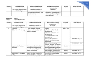 580
Quarter Content Standards
The learners demonstrate an
understanding of…
Performance Standards
The learners are able to…
Most Essential Learning
competencies
The learner…
Duration K to 12 CG Code
earning, spending, saving, and
investing money
examples of sound practices in
earning, spending, saving, and
investing money
Grade Level: Grade 11
Subject: Business Mathematics
Quarter Content Standards
The learners demonstrate
an understanding of…
Performance Standards
The learners are able to…
Most Essential Learning
competencies
The learner…
Duration K to 12 CG Code
Q1 1. fractions
2. decimals and percentage
1. Solve problems involving
fractions, decimals and percent
related to business
Express:
a. fractions to decimal and
percent forms
b. decimals to fractions and
percent forms
c. percent to fractions and
decimal forms
Week 1 to 2
Give real-life situations to
illustrate fractions, decimals,
and percent
ABM_BM11FO-Ic-4
Solve problems involving
fractions, decimals, and percent
ABM_BM11FO-Id-5
key concepts of ratio and
proportion
1. formulate and solve problems
involving ratio and proportion
2. use the concept of proportion in
making life decisions
Identify the different kinds of
proportions and write examples
of real-life situations for each
Week 3
Solve problems involving direct,
inverse and partitive proportion
Week 4 ABM_BM11RP-If-4
key concepts in buying and
selling
Analyze and solve problems on
important factors in managing a
Differentiate Mark-on, Mark
down and Mark-up
Week 5 ABM_BM11BS-Ig-1
 