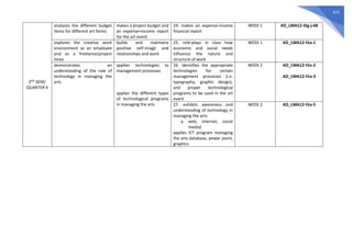 672
2ND
SEM/
QUARTER 4
analyzes the different budget
items for different art forms
makes a project budget and
an expense=income report
for the art event
24. makes an expense-income
financial report
WEEK 1 AD_LMA12-IIIg-j-68
explores the creative work
environment as an employee
and as a freelance/project
hiree
builds and maintains
positive self-image and
relationships and work
25. role-plays in class how
economic and social needs
influence the nature and
structure of work
WEEK 1 AD_LMA12-IVa-1
demonstrates an
understanding of the role of
technology in managing the
arts
applies technologies to
management processes
applies the different types
of technological programs
in managing the arts
26. identifies the appropriate
technologies for certain
management processes (i.e.
typography, graphic design),
and proper technological
programs to be used in the art
event
WEEK 2 AD_LMA12-IVa-2
AD_LMA12-IVa-3
27. exhibits awareness and
understanding of technology in
managing the arts:
a. web, internet, social
media)
applies ICT program managing
the arts database, power point,
graphics
WEEK 2 AD_LMA12-IVa-5
 