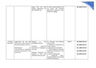 675
applies TINs from BIR;
prepare applications for
SSS, PhilHealth ,etc.
32. Basic understanding of the
tax system and required
government deductions (SSS,
Philhealth, Pagibig)
AD_LMA12-IVe-22
2ND
SEM/
QUARTER 4
understands the self and
his/her role in the creation of
the artistic product or service
demonstrates an
understanding of leadership
structures and practices in the
community
develops a “self
challenging” attitude
translates leadership
structures to managing an
arts event
translates leadership by
example to their own
leadership of their team/s
33. Role-plays the following
topics in class:
a. standards of excellence for
his/her creation
b. good personal work habits
c. understanding of leadership
structures and practices in the
community
d. decision making skills
e. recognizing artists,
managers/leaders in the school
and in the community
WEEK 6 AD_LMA12-IVe-23
AD_LMA12-IVe-24
AD_ LMA12-IVe-25
AD_LMA12-IVe-26
AD_LMA12-IVe-27
 