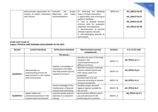 677
demonstrates appreciation for
analysis of project evaluation
and criticism
evaluates the project
objectively and makes
recommendations
37. Role-play the following
topics in Project Evaluation:
a. appreciation and nurturing of
audience feedback
b. how to develop positive
criticism skills for evaluation
(objective and subjective)
c. demonstration of positive
attitude towards criticisms
d. self-challenging attitude to
self-criticism
WEEK 6-8 AD_LMA12-IVj-36
AD_LMA12-IVj-37
AD_LMA12-IVj-38
AD_LMA12-IVj-39
Grade Level: Grade 12
Subject: PHYSICAL AND PERSONAL DEVELOPMENT IN THE ARTS
Quarter Content Standards Performance Standards Most Essential Learning
Competencies
Duration K to 12 CG Code
The learner…
QUARTER 1
demonstrates an
understanding of how the
body functions in the creative
work environment
displays a knowledge of
movements and habits
that help prevent injuries
related to art forms
identifies the parts of the body
involved in the
creation/performance of
different art forms
WEEK 1-2
AD_PPD12-Ia-c-1
identifies hazardous materials,
industry-related injuries and
their causes used in art
production
WEEK 3-4
AD_PPD12-If-g-3
practices basic first-aid
measures according to hazards
during art production
WEEK 5-6 AD_PPD12-Ii-j-5
shows knowledge of the
maintenance of physical
and personal well-being
develops proper personal
hygiene regimen suitable for
the art form
WEEK 7-8 AD_PPD12-Ih-4
QUARTER 2
applies safety and
professional practices in the
creative work environment
executes proper physical
exercises in a classroom
setting
demonstrates different warm-
ups and exercises for the
performing arts to prevent
WEEK 1-2
AD_PPD12-IIa-b-1
 