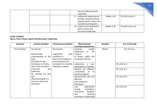 687
exercise adherence and
enjoyment
9. realizes the importance of
having a positive attitude
towards sports, fitness and
recreation participation
Weeks 1-20 SP_APL12-IIa-t-9
10. realizes one’s potential in
sports, fitness and
recreation leadership
Weeks 1-20 SP_APL12-IIa-t-10
Grade: Grade12
Sports Track: Fitness, Sports and Recreation Leadership
Semester Content Standard Performance Standard Most Essential
Learning Competencies
Duration K to 12 CG Code
First Semester The learner...
demonstrates
understanding of the
basic
principles of, and
techniques in, fitness,
sports and recreation
instruction and
leadership
for carrying out safe
and
effective programs in
exercise, sports and
recreation.
The learner...
implements with
confidence a
short-term program in
exercise/sports and
recreation for a healthy
individual or group.
practices quality
leadership in the
conduct
of fitness, sports and
recreation activities
Week 1 SP_LS12-Ia-1
administers a pre-
participation screening
SP_LS12-Ia-2
explains the different
components of an
exercise program
SP_LS12-Ia-3
demonstrates safe and
effective
exercise/sports
techniques
SP_LS12-Ia-4
uses appropriate
cueing, motivation,
instruction, feedback
and teaching
techniques in delivering
SP_LS12-Ia-5
 