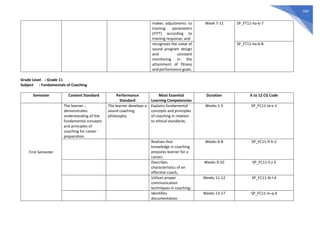 690
makes adjustments to
training parameters
(FITT) according to
training response; and
Week 7-11 SP_FT11-IIa-b-7
recognizes the value of
sound program design
and constant
monitoring in the
attainment of fitness
and performance goals.
SP_FT11-IIa-b-8
Grade Level : Grade 11
Subject : Fundamentals of Coaching
Semester Content Standard Performance
Standard
Most Essential
Learning Competencies
Duration K to 12 CG Code
First Semester
The learner...
demonstrates
understanding of the
fundamental concepts
and principles of
coaching for career
preparation.
The learner develops a
sound coaching
philosophy.
Explains fundamental
concepts and principles
of coaching in relation
to ethical standards;
Weeks 1-5 SP_FC11-Ia-e-1
Realizes that
knowledge in coaching
prepares learner for a
career;
Weeks 6-8 SP_FC11-If-h-2
Describes
characteristics of an
effective coach;
Weeks 9-10 SP_FC11-Ii-j-3
Utilizes proper
communication
techniques in coaching;
Weeks 11-12 SP_FC11-Ik-l-4
Identifies
documentation
Weeks 13-17 SP_FC11-In-q-4
 