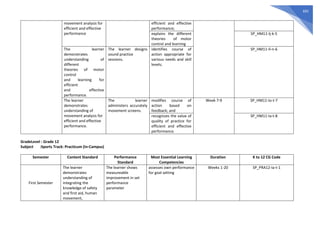 692
movement analysis for
efficient and effective
performance
efficient and effective
performance;
explains the different
theories of motor
control and learning
SP_HM11-Ij-k-5
The learner
demonstrates
understanding of
different
theories of motor
control
and learning for
efficient
and effective
performance.
The learner designs
sound practice
sessions.
identifies course of
action appropriate for
various needs and skill
levels;
SP_HM11-Il-n-6
The learner
demonstrates
understanding of
movement analysis for
efficient and effective
performance.
The learner
administers accurately
movement screens.
modifies course of
action based on
feedback; and
Week 7-9 SP_HM11-Io-t-7
recognizes the value of
quality of practice for
efficient and effective
performance.
SP_HM11-Ia-t-8
GradeLevel : Grade 12
Subject :Sports Track: Practicum (In-Campus)
Semester Content Standard Performance
Standard
Most Essential Learning
Competencies
Duration K to 12 CG Code
First Semester
The learner
demonstrates
understanding of
integrating the
knowledge of safety
and first aid, human
movement,
The learner shows
measureable
improvement in set
performance
parameter
assesses own performance
for goal setting
Weeks 1-20 SP_PRA12-Ia-t-1
 