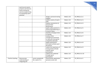 693
psychosocial aspects
of sports and exercise,
fitness testing and
exercise programming
for developing sports
potential
designs a personal training
program
Weeks 1-20 SP_PRA12-Ia-t-2
exhibits mastery of sports
skills
Weeks 1-20 SP_PRA12-Ia-t-3
displays improvement of
personal best
performance
Weeks 1-20 SP_PRA12-Ia-t-4
applies safety practices to
prevent deconditioning as
a result of injury
Weeks 1-20 SP_PRA12-Ia-t-5
identifies emerging trends
in training
Weeks 1-20 SP_PRA12-Ia-t-6
employs stress
management techniques
to cope with training and
competition demands
Weeks 1-20 SP_PRA12-Ia-t-7
applies psychosocial
techniques achieves sport
life balance
Weeks 1-20 SP_PRA12-Ia-t-8
realizes the importance of
having positive attitude
towards sports
participation
Weeks 1-20 SP_PRA12-Ia-t-9
realizes one’s potential
through sports
participation
Weeks 1-20 SP_PRA12-Ia-t-10
Practice Coaching demonstrates
understanding of
integrating the
assists competently
the coach of in-
Demonstrates appropriate
personal, social, and
Weeks 1-20 SP_PRC12-Ia-t-1
 