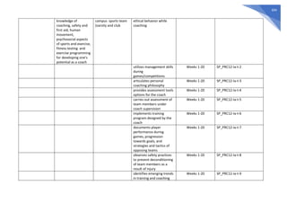 694
knowledge of
coaching, safety and
first aid, human
movement,
psychosocial aspects
of sports and exercise,
fitness testing and
exercise programming
for developing one’s
potential as a coach
campus sports team
(varsity and club
ethical behavior while
coaching
utilizes management skills
during
games/competitions
Weeks 1-20 SP_PRC12-Ia-t-2
articulates personal
coaching philosophy
Weeks 1-20 SP_PRC12-Ia-t-3
provides assessment tools
options for the coach
Weeks 1-20 SP_PRC12-Ia-t-4
carries out assessment of
team members under
coach supervision
Weeks 1-20 SP_PRC12-Ia-t-5
implements training
program designed by the
coach
Weeks 1-20 SP_PRC12-Ia-t-6
documents player
performance during
games, progression
towards goals, and
strategies and tactics of
opposing teams
Weeks 1-20 SP_PRC12-Ia-t-7
observes safety practices
to prevent deconditioning
of team members as a
result of injury
Weeks 1-20 SP_PRC12-Ia-t-8
identifies emerging trends
in training and coaching
Weeks 1-20 SP_PRC12-Ia-t-9
 