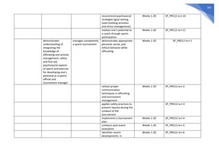 695
recommend psychosocial
strategies (goal setting,
team building activities
and stress management)
Weeks 1-20 SP_PRC12-Ia-t-10
realizes one’s potential as
a coach through sports
participation
Weeks 1-20 SP_PRC12-Ia-t-11
demonstrates
understanding of
integrating the
knowledge of
officiating and activity
management, safety
and first aid,
psychosocial aspects
of sports and exercise
for developing one’s
potential as a sports
official and
tournament manager
manages competently
a sports tournament
demonstrates appropriate
personal, social, and
ethical behavior while
officiating
Weeks 1-20 SP_PRO12-Ia-t-1
utilizes proper
communication
techniques in officiating
and tournament
management
Weeks 1-20 SP_PRO12-Ia-t-2
applies safety practices to
prevent injuries during the
conduct of the
tournament
SP_PRO12-Ia-t-3
implements a tournament
plan
Weeks 1-20 SP_PRO12-Ia-t-4
conducts post-event
evaluation
Weeks 1-20 SP_PRO12-Ia-t-5
identifies recent
developments in
Weeks 1-20 SP_PRO12-Ia-t-6
 