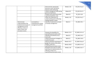 702
Demonstrates appropriate
personal, social, and ethical
behavior while officiating
Weeks 1-10 SP_SO11-IIa-j-4
Utilizes management skills during
games/competitions;
Weeks 8-9 SP_SO11-IIh-i-5
Analyses own performance after
a game/competition; and
Week 10 SP_SO11-IIj-6
Values the importance of
understanding sports officiating
leading towards a career
Weeks 1-10 SP_SO11-IIa-j-7
demonstrates
understanding of the
fundamental concepts of
management for the
effective conduct of
sports, fitness and
recreation events.
accomplishes a
comprehensive activity
management portfolio
Identifies fundamental concepts
of activity management
Week 11 SP_AM11-IIk-1
Assesses the feasibility of a
sports/fitness/recreation even
Weeks 12-13 SP_AM11-IIl-m-2
Identifies the elements of an
event plan
Week 14 SP_AM11-IIn-3
Utilizes promotional strategies to
market the event
Week 15 SP_AM11-IIo-4
Devices evaluation techniques to
gauge the success of the event
Weeks 16-17 SP_AM11-IIp-q-5
Designs a plan for a
sports/fitness/recreation event
Weeks 18-20 SP_AM11-IIr-t-6
Recognizes the value of careful
planning and implementation for
effective conduct of a
sports/fitness/recreation event.
Weeks 1-20 SP_AM11-IIa-t-7
 