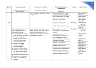 585
Quarter Content Standards
The learners demonstrate an
understanding of…
Performance Standards
The learners are able to…
Most Essential Learning
competencies
The learner…
Duration K to 12 CG Code
debit and credit, and apply these in
simple cases
records transactions of a service
business in the general journal
ABM_FABM11-
IVa-d -30
posts transactions in the ledger ABM_FABM11-
IVa-d -31
prepares a trial balance ABM_FABM11-
IVa-d -32
Q4 prepares adjusting entries Week 1 to 2 ABM_FABM11-
IVa-d -33
complete the accounting cycle ABM_FABM11-
IVa-d -34
the accounting cycle of a
merchandising business to
include the following:
1. Journalizing of transactions
using the general and special
journals, namely: sales
journal, purchase journal,
cash receipts journal and
cash payments journal
2. Posting to the ledger,
namely: general and
subsidiary ledgers
3. Preparation of trial balance
4. Adjusting entries to include
pre payments, accrual and
deferral
5. Worksheet preparation, and
6. Completing the accounting
cycle of a merchandising
business
prepare journal entries, post to the
ledger, prepare the trial balance,
worksheet, adjusting entries and
complete the accounting cycle of a
merchandising business.
describes the nature of
transactions in a merchandising
business
Week 3 to 9 ABM_FABM11-
IVe-j -35
records transactions of a
merchandising business in the
general and special journals
ABM_FABM11-
IVe-j-36
posts transactions in the general
and subsidiary ledgers
ABM_FABM11-
IVe-j -37
prepares a trial balance ABM_FABM11-
IVe-j -38
prepares adjusting entries ABM_FABM11-
IVe-j -39
completes the accounting cycle
of a merchandising business
ABM_FABM11-
IVe-j -40
prepares the Statement of Cost
of Goods Sold and Gross Profit
ABM_FABM11-
IVe-j -41
 
