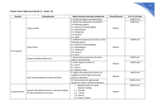 721
Grades: Senior High School (Grade 11 – Grade 12)
Quarter Competencies Most Essential Learning Competency Time Allotment K to 12 CG Code
First Quarter
Value oneself
4. Identify strengths and weaknesses
Week 1
HGSPS-Ie-4
5. Exhibit the importance of oneself in
the following aspects:
5.1. physical and physiological
5.2. psychological
5.3. intellectual
5.4. spiritual
5.5 social
HGSPS-Ie-5
Value others
6. Exhibit the importance of others in the
following aspects:
6.1. physical and physiological
6.2. psychological
6.3. intellectual
6.4. spiritual
6.5 social
Week 2
HGSPS-If-6
Respect individual differences
7. Demonstrate acceptance of others
without discrimination
Week 3
HGSPS-Ig-7
8. Show respect to others in:
8.1. words
8.2. actions
8.3. objective view
HGSPS-Ig-8
Gain understanding of oneself and others
9. Explain that oneself and others are
capable to commit right and wrong
actions or decisions
Week 4
HGSPS-Ih-9
10. Demonstrate the appropriate
response to other’s actions or decisions
HGSPS-Ih-10
Second Quarter
Examine the different factors in decision-making
for the achievement of success
1. Manage factors in sound
decision-making:
1.1 Oneself
1.2 Family
1.3 School
1.4 Peers / Fellow
Week 1
HGSPS-IIe-5
 