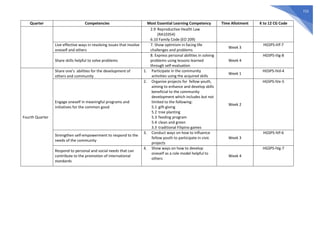 723
Quarter Competencies Most Essential Learning Competency Time Allotment K to 12 CG Code
2.9 Reproductive Health Law
(RA10354)
6.10 Family Code (EO 209)
Live effective ways in resolving issues that involve
oneself and others
7. Show optimism in facing life
challenges and problems
Week 3
HGSPS-IIIf-7
Share skills helpful to solve problems
8. Express personal abilities in solving
problems using lessons learned
through self-evaluation
Week 4
HGSPS-IIIg-8
Fourth Quarter
Share one’s abilities for the development of
others and community
1. Participate in the community
activities using the acquired skills
Week 1
HGSPS-IVd-4
Engage oneself in meaningful programs and
initiatives for the common good
2. Organize projects for fellow youth,
aiming to enhance and develop skills
beneficial to the community
development which includes but not
limited to the following:
5.1 gift-giving
5.2 tree planting
5.3 feeding program
5.4 clean and green
5.5 traditional Filipino games
Week 2
HGSPS-IVe-5
Strengthen self-empowerment to respond to the
needs of the community
3. Conduct ways on how to influence
fellow youth to participate in civic
projects
Week 3
HGSPS-IVf-6
Respond to personal and social needs that can
contribute to the promotion of international
standards
4. Show ways on how to develop
oneself as a role model helpful to
others
Week 4
HGSPS-IVg-7
 