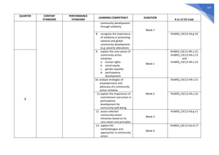 597
QUARTER CONTENT
STANDARD
PERFORMANCE
STANDARD
LEARNING COMPETENCY DURATION
K to 12 CG Code
community development
through solidarity
Week 7
8. recognize the importance
of solidarity in promoting
national and global
community development
(e.g. poverty alleviation)
HUMSS_CSC12-IId-g-10
2
9. explain the core values of
community action
initiatives
a. human rights
b. social equity
c. gender equality
d. participatory
development
Week 1
HUMSS_CSC12-IIIh-j-12;
HUMSS_CSC12-IIIh-j-13
and
HUMSS_CSC12-IIIh-j-14
10. analyze strategies of
empowerment and
advocacy of a community
action initiative
Week 2
HUMSS_CSC12-IIIh-j-15
11.explain the importance of
commitment and action in
participatory
development for
community well-being
HUMSS_CSC12-IIIh-j-16
12. assess selected
community-action
initiatives based on its
core values and principles
Week 3
HUMSS_CSC12-IId-g-11
13. explain the
methodologies and
approaches in community
action
Week 4
HUMSS_CSC12-IVa-d-17
 