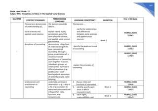 603
Grade Level: Grade 12
Subject Title: Disciplines and Ideas in the Applied Social Sciences
QUARTER
CONTENT STANDARD
PERFORMANCE
STANDARD
LEARNING COMPETENCY DURATION
K to 12 CG Code
1
The learners demonstrate
an understanding of…
social sciences and
applied social sciences
The learners should be
able to…
explain clearly public
perceptions about the
work of social sciences
and applied social science
practitioners
The learners ...
clarify the relationships
and differences
between social sciences
and applied social
sciences
Week 1
1
W
e
e
k
1
1
1
1
HUMSS_DIASS
12-Ia-1
disciplines of counseling demonstrate a high level
of understanding of the
basic concepts of
counseling through a
group presentation of a
situation in which
practitioners of counseling
work together to assist
individuals, groups, or
communities involved in
difficult situations (e.g.,
postdisaster, court
hearing about separation
of celebrity couple, cyber
bullying)
identify the goals and scope
of counseling
HUMSS_DIASS
12-Ia-2
explain the principles of
counseling
HUMSS_DIASS
12-Ib-5
professionals and
practitioners in
counseling
undertake participant
observation (e.g., a day in
a life of a counselor) to
adequately document and
critique their roles,
functions, and
competencies
4. discuss roles and
functions of counselors
Week 2
HUMSS_DIASS
12-Ic-6
5. identify specific work
areas in which
counselors work
HUMSS_DIASS
12-Ic-7
6. value rights,
responsibilities, and
Week 3
HUMSS_DIASS
12-Ic-9
 