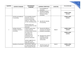 604
QUARTER
CONTENT STANDARD
PERFORMANCE
STANDARD
LEARNING COMPETENCY DURATION
K to 12 CG Code
accountabilities of
counselors
7. distinguish between
ethical and unethical
behaviors among
counselors
HUMSS_DIASS
12-Ic-10
1
clientele and audiences
in counseling
use acceptable research
protocols, conduct a
survey among young
adults (i.e., ages 18–21)
on their counseling needs
present results and
recommendation for class
discussion
8. describe the clientele
of counseling
Week 4
HUMSS_DIASS
12-Id-11
settings, processes,
methods, and tools in
counseling
using the results of the
survey conducted,
critically evaluate whether
the needs of the
respondents are
addressed by the
practitioners and
pertinent institutions
propose suggestions on
how needs can be
effectively addressed
9. illustrate the different
processes and methods
involved in counseling
HUMSS_DIASS
12-Id-14
10. distinguish the needs of
individuals, groups,
organizations, and
communities
HUMSS_DIASS
12-Id-15
disciplines of social work demonstrate a high level
of understanding of the
basic concepts of social
1. identify the goals and
scope of social work
Week 5 HUMSS_DIASS
12-Ie-16
 