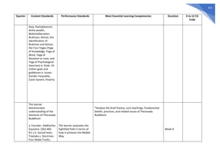615
Quarter Content Standards Performance Standards Most Essential Learning Competencies Duration K to 12 CG
Code
duty, Kamapleasure,
Artha-wealth,
Mokshaliberation,
Brahman, Atman, the
Identification of
Brahman and Atman,
the Four Yogas (Yoga
of Knowledge, Yoga of
Work, Yoga of
Devotion or Love, and
Yoga of Psychological
Exercises) d. Gods: 33
million gods and
goddesses e. Issues:
Gender Inequality,
Caste System, Poverty
The learner
demonstrates
understanding of the
elements of Theravada
Buddhism:
a. Founder: Siddhartha
Gautama (563-483
B.C.) b. Sacred texts:
Tripitaka c. Doctrines:
Four Noble Truths,
The learner evaluates the
Eightfold Path in terms of
how it achieves the Middle
Way
*Analyze the brief history, core teachings, fundamental
beliefs, practices, and related issues of Theravada
Buddhism
Week 9
 