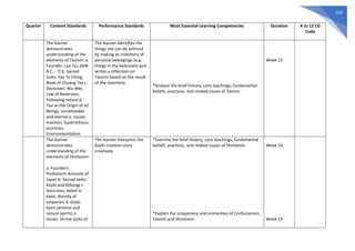 618
Quarter Content Standards Performance Standards Most Essential Learning Competencies Duration K to 12 CG
Code
The learner
demonstrates
understanding of the
elements of Taoism: a.
Founder: Lao Tzu (604
B.C. - ?) b. Sacred
texts: Tao Te Ching,
Book of Chuang Tze c.
Doctrines: Wu-Wei,
Law of Reversion,
Following nature d.
Tao as the Origin of all
Beings, unnameable
and eternal e. Issues:
Inaction, Superstitious
practices,
Environmentalism
The learner identifies the
things she can do without
by making an inventory of
personal belongings (e.g.
things in the bedroom) and
writes a reflection on
Taoism based on the result
of the inventory.
*Analyze the brief history, core teachings, fundamental
beliefs, practices, and related issues of Taoism
Week 13
The learner
demonstrates
understanding of the
elements of Shintoism:
a. Founders:
Prehistoric Animists of
Japan b. Sacred texts:
Kojiki and Nihongi c.
Doctrines: belief in
kami, divinity of
emperors d. Gods:
kami (animist and
nature spirits) e.
Issues: Shrine visits of
The learner interprets the
Kojiki creation story
creatively.
*Examine the brief history, core teachings, fundamental
beliefs, practices, and related issues of Shintoism
*Explain the uniqueness and similarities of Confucianism,
Taoism and Shintoism
Week 14
Week 15
 