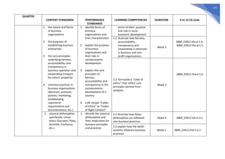 575
QUARTER
CONTENT STANDARDS PERFORMANCE
STANDARDS
LEARNING COMPETENCIES DURATION K to 12 CG Code
1. the nature and forms
of business
organizations
2. the purposes of
establishing business
enterprises
3. the core principles
underlying fairness,
accountability, and
transparency in
business operation and
stewardship (respect
for others’ property)
4. common practices in
business organizations
(decorum, protocol,
policies, marketing,
bookkeeping,
reportorial
requirements and
documentation, etc.)
1. identify forms of
business
organizations and
their characteristics
2. explain the purpose
of business
organizations and
their role in
socioeconomic
development
3. explain the core
principles of
fairness,
accountability and
transparency in the
socioeconomic
development of a
country
4. craft simple “Codes
of Ethics” or “Codes
of Right Conduct”
terms of their purpose
and role in socio-
economic development
1.2 illustrate how fairness,
accountability,
transparency and
stewardship is observed
in business and non-
profit organizations
Week 2
ABM_ESR12-IIIa-d-1.4;
ABM_ESR12-IIIa-d-1.5
1.3 formulate a “code of
ethics” that reflect core
principles derived from
analyses
Week 3
ABM_ESR12-IIIa-d-1.6
1. classical philosophies
specifically, virtue
ethics (Socrates, Plato,
Aristotle, Confucius,
etc.)
1. identify the classical
philosophies and
their implication for
business principles
and practices
2.1 illustrate how these
philosophies are reflected
into business practices
Week 4 ABM_ESR12-IIIe-h-2.1
2.2 explain how the belief
systems influence business
practices
Week 5 ABM_ESR12-IIIe-h-2.2
 