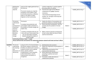 624
globalization
in his/her
daily life.
essay on the insights gathered from
the exercise.
The learner locates on a map the
workplaces of the OFWs in their
community and writes a reflection
paper on the effects of labor
migration to their community.
creative imagination in putting together
the various parts of a whole
4. Illustrate the origin of the different
components of a gadget, business
enterprise,
industrial/technological/agricultural
product, etc. through a mind map and
reflection essay
HUMSS_MCT12-If-g-7
The learner
understands
the
consequences
of personal
and local
action to
global and
planetary
climate
change.
The learner
1) analyzes how production and
consumption habits contribute to
the problem of climate change and
explain why.
2) writes a resolution that you can
share with your friends about how
you can personally contribute
towards solving the problem of
climate change.
1. Explain the effects of consumption and
production patterns on climate change
Week 6
HUMSS_MCT12-Ih-i-2
2. Discuss personal contributions that can
actually solve the problem of climate
change
HUMSS_MCT12-Ih-i-3
3. Make a stand on how the consequences
of one’s action affect the lives of others
and the environment
HUMSS_MCT12-Ih-i-4
Culminating Activity or Exam – 1 week
Discuss demonstrate and examine the relationship between network and trends and how it affects
you
QUARTER
2
The learner
understands
the meaning
and
dimensions of
democracy.
using any form of oral presentation,
the learner explains creatively the
ill effects of undemocratic practices
related to factors such as gender
biases, poverty, political
marginalization, racial inequality,
cultural domination, crisis of
representation and politics of
recognition.
1. Identify democratic practices
Week 1
HUMSS_MCT12-IIa-c-1
2. Explain the importance of participation in
democracy
HUMSS_MCT12-IIa-c-4
3. Differentiate participatory from
representative democracy
HUMSS_MCT12-IIa-c-5
4. Assess democratic interventions
prevailing in political and social
institutions Week 2
HUMSS_MCT12-IIa-c-6
5. Formulate a viable alternative to
undemocratic practices
HUMSS_MCT12-IIa-c-7
 