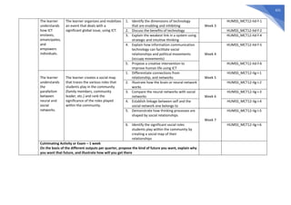 625
The learner
understands
how ICT
enslaves,
emancipates,
and
empowers
individuals.
The learner organizes and mobilizes
an event that deals with a
significant global issue, using ICT.
1. Identify the dimensions of technology
that are enabling and inhibiting Week 3
HUMSS_MCT12-IId-f-1
2. Discuss the benefits of technology HUMSS_MCT12-IId-f-2
3. Explain the weakest link in a system using
strategic and intuitive thinking
HUMSS_MCT12-IId-f-4
4. Explain how information communication
technology can facilitate social
relationships and political movements
(occupy movements)
Week 4
HUMSS_MCT12-IId-f-5
5. Propose a creative intervention to
improve human life using ICT
HUMSS_MCT12-IId-f-6
The learner
understands
the
parallelism
between
neural and
social
networks.
The learner creates a social map
that traces the various roles that
students play in the community
(family members, community
leader, etc.) and rank the
significance of the roles played
within the community.
1. Differentiate connections from
relationship, and networks Week 5
HUMSS_MCT12-IIg-i-1
2. Illustrate how the brain or neural network
works
HUMSS_MCT12-IIg-i-2
3. Compare the neural networks with social
networks Week 6
HUMSS_MCT12-IIg-i-3
4. Establish linkage between self and the
social network one belongs to
HUMSS_MCT12-IIg-i-4
5. Demonstrate how thinking processes are
shaped by social relationships
Week 7
HUMSS_MCT12-IIg-i-5
6. Identify the significant social roles
students play within the community by
creating a social map of their
relationships
HUMSS_MCT12-IIg-i-6
Culminating Activity or Exam – 1 week
On the basis of the different outputs per quarter, propose the kind of future you want, explain why
you want that future, and illustrate how will you get there
 