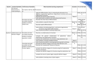 628
Quarter Content Standards
The learners
demonstrate an
understanding of…
Performance Standards
The learner shall be able
to…
Most Essential Learning competencies
The learners…
Duration K to 12 CG Code
apply the differentiation rules in computing the derivative of an
algebraic, exponential, logarithmic, trigonometric functions and inverse
trigonometric functions
STEM_BC11D-IIIf-
3
illustrate the Extreme Value Theorem Week 6
solve optimization problems that yield polynomial functions
formulate and solve
accurately situational
problems involving
related rates
illustrate the Chain Rule of differentiation STEM_BC11D-
IIIh-2
solve problems using the Chain Rule Week 7 to
8
STEM_BC11D-
IIIh-i-1
illustrate implicit differentiation STEM_BC11D-IIIi-
2
solve problems (including logarithmic, andinverse trigonometric
functions) using implicit differentiation Week 9
STEM_BC11D-
IIIi-j-1
solve situational problems involving related rates STEM_BC11D-IIIj-
2
Quarter 4 antiderivatives and
Riemann integral
formulate and solve
accurately situational
problems involving
population models
illustrate an antiderivative of a function Week 1 to
3
STEM_BC11I-IVa-
1
compute the general antiderivative of polynomial, radical,
exponential, and trigonometric functions
STEM_BC11I-IVa-
b-1
compute the antiderivative of a function using substitution rule
solve problems involving antidifferentiation Week 4
solve situational problems involving exponential growth and decay Week 5 to
6
formulate and solve
accurately real-life
problems involving areas
of plane regions
illustrate the definite integral as the limit ofthe Riemann sums
illustrate the Fundamental Theorem of Calculus STEM_BC11I-IVh-
1
compute the definite integral of a functionusing the Fundamental
Theorem of Calculus
Week 7 STEM_BC11I-IVh-
2
compute the definite integral of a functionusing the substitution rule STEM_BC11I-IVi-
2
compute the area of a plane region using the definite integral Week 8 STEM_BC11I-IVi-
j-1
solve problems involving areas of plane regions Week 9 STEM_BC11I-IVj-
2
 