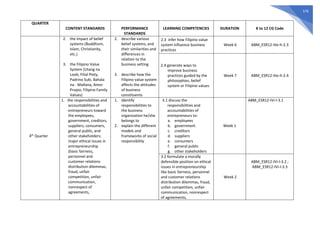 576
QUARTER
CONTENT STANDARDS PERFORMANCE
STANDARDS
LEARNING COMPETENCIES DURATION K to 12 CG Code
2. the impact of belief
systems (Buddhism,
Islam, Christianity,
etc.)
3. the Filipino Value
System (Utang na
Loob, Filial Piety,
Padrino Suki, Bahala
na - Mañana, Amor
Propio, Filipino Family
Values)
2. describe various
belief systems, and
their similarities and
differences in
relation to the
business setting
3. describe how the
Filipino value system
affects the attitudes
of business
constituents
2.3 infer how Filipino value
system influence business
practices
Week 6 ABM_ESR12-IIIe-h-2.3
2.4 generate ways to
improve business
practices guided by the
philosophies, belief
system or Filipino values
Week 7 ABM_ESR12-IIIe-h-2.4
4th
Quarter
1. the responsibilities and
accountabilities of
entrepreneurs toward
the employees,
government, creditors,
suppliers, consumers,
general public, and
other stakeholders;
major ethical issues in
entrepreneurship
(basic fairness,
personnel and
customer relations
distribution dilemmas,
fraud, unfair
competition, unfair
communication,
nonrespect of
agreements,
1. identify
responsibilities to
the business
organization he/she
belongs to
2. explain the different
models and
frameworks of social
responsibility
3.1 discuss the
responsibilities and
accountabilities of
entrepreneurs to:
a. employees
b. government
c. creditors
d. suppliers
e. consumers
f. general public
g. other stakeholders
Week 1
ABM_ESR12-IVi-l-3.1
3.2 formulate a morally
defensible position on ethical
issues in entrepreneurship
like basic fairness, personnel
and customer relations
distribution dilemmas, fraud,
unfair competition, unfair
communication, nonrespect
of agreements,
Week 2
ABM_ESR12-IVi-l-3.2 ;
ABM_ESR12-IVi-l-3.3
 