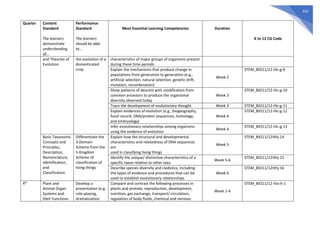 632
Quarter Content
Standard
The learners
demonstrate
understanding
of...
Performance
Standard
The learners
should be able
to...
Most Essential Learning Competencies Duration
K to 12 CG Code
and Theories of
Evolution
the evolution of a
domesticated
crop
characteristics of major groups of organisms present
during these time periods
Explain the mechanisms that produce change in
populations from generation to generation (e.g.,
artificial selection, natural selection, genetic drift,
mutation, recombination)
Week 2
STEM_BIO11/12-IIIc-g-9
Show patterns of descent with modification from
common ancestors to produce the organismal
diversity observed today
Week 3
STEM_BIO11/12-IIIc-g-10
Trace the development of evolutionary thought Week 3 STEM_BIO11/12-IIIc-g-11
Explain evidences of evolution (e.g., biogeography,
fossil record, DNA/protein sequences, homology,
and embryology)
Week 4
STEM_BIO11/12-IIIc-g-12
Infer evolutionary relationships among organisms
using the evidence of evolution
Week 4
STEM_BIO11/12-IIIc-g-13
Basic Taxonomic
Concepts and
Principles,
Description,
Nomenclature,
Identification,
and
Classification
Differentiate the
3-Domain
Scheme from the
5-Kingdom
Scheme of
classification of
living things
Explain how the structural and developmental
characteristics and relatedness of DNA sequences
are
used in classifying living things
Week 5
STEM_BIO11/12IIIhj-14
Identify the unique/ distinctive characteristics of a
specific taxon relative to other taxa
Week 5-6
STEM_BIO11/12IIIhj-15
Describe species diversity and cladistics, including
the types of evidence and procedures that can be
used to establish evolutionary relationships
Week 6
STEM_BIO11/12IIIhj-16
4th
Plant and
Animal Organ
Systems and
their Functions
Develop a
presentation (e.g.
role-playing,
dramatization
Compare and contrast the following processes in
plants and animals: reproduction, development,
nutrition, gas exchange, transport/ circulation,
regulation of body fluids, chemical and nervous
Week 1-4
STEM_BIO11/12-IVa-h-1
 