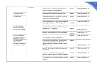 634
D. Reactions
Describe various simple separation techniques
such as distillation, chromatography
Week 1 STEM_GC11MPIa-b-12
1.atomic structure
2. formulas and names
of compounds
Recognize common isotopes and their uses. Week 2 STEM_GC11AMIc-e-19
Represent compounds using chemical formulas,
structural formulas and models
Week 2 STEM_GC11AMIc-e-21
Name compounds given their formula and write
formula given the name of the compound Week 2
STEM_GC11AMIc-e-23
the relationship of
percent composition
and chemical formula
Calculate the empirical formula from the percent
composition of a compound Week 2
STEM_GC11PCIf-32
Calculate molecular formula given molar mass
Week 3
STEM_GC11PCIf-33
the use of chemical
formulas to represent
chemical reactions
Write and balanced chemical equations
Week 3 STEM_GC11CRIf-g-37
the quantitative
relationship of
reactants and products
in a chemical reaction
Construct mole or mass ratios for a reaction in
order to calculate the amount of reactant
needed or amount of product formed in terms
of moles or mass
Week 3
STEM_GC11MRIg-h-38
Calculate percent yield and theoretical yield of
the reaction
Week 3 STEM_GC11MRIg-h-39
Explain the concept of limiting reagent in a
chemical reaction; identify the excess reagent(s)
Week 4 STEM_GC11MRIg-h-40
(LAB) Determine mass relationship in a chemical
reaction
Week 5 STEM_GC11MRIg-h-42
 
