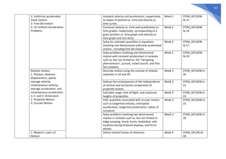 641
3. Uniformly accelerated
linear motion
3. Free-fall motion
4. 1D Uniform Acceleration
Problems
Interpret velocity and acceleration, respectively,
as slopes of position vs. time and velocity vs.
time curves
Week 2 STEM_GP12KIN-
Ib-15
Construct velocity vs. time and acceleration vs.
time graphs, respectively, corresponding to a
given position vs. time-graph and velocity vs.
time graph and vice versa
Week 2 STEM_GP12KIN-
Ib-16
Solve for unknown quantities in equations
involving one-dimensional uniformly accelerated
motion , including free fall motion
Week 2 STEM_GP12KIN-
Ib-17
Solve problems involving one-dimensional
motion with constant acceleration in contexts
such as, but not limited to, the “tail-gating
phenomenon”, pursuit, rocket launch, and free-
fall problems
Week 2 STEM_GP12KIN-
Ib-19
Relative motion
1. Position, distance,
displacement, speed,
average velocity,
instantaneous velocity,
average acceleration, and
instantaneous acceleration
in 2- and 3- dimensions
2. Projectile Motion
3. Circular Motion
Describe motion using the concept of relative
velocities in 1D and 2D
Week 3 STEM_GP12KIN-Ic-
20
Deduce the consequences of the independence
of vertical and horizontal components of
projectile motion
Week 3 STEM_GP12KIN-Ic-
22
Calculate range, time of flight, and maximum
heights of projectiles
Week 3 STEM_GP12KIN-Ic-
23
Infer quantities associated with circular motion
such as tangential velocity, centripetal
acceleration, tangential acceleration, radius of
curvature
Week 3 STEM_GP12KIN-Ic-
25
Solve problems involving two dimensional
motion in contexts such as, but not limited to
ledge jumping, movie stunts, basketball, safe
locations during firework displays, and Ferris
wheels
Week 3 STEM_GP12KIN-Ic-
26
1. Newton’s Law’s of
Motion
Define inertial frames of reference Week 4 STEM_GP12N-Id-
28
 