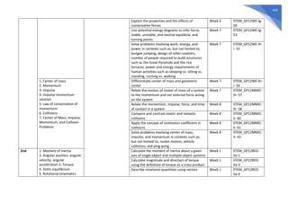 643
Explain the properties and the effects of
conservative forces
Week 6 STEM_GP12WE-Ig-
50
Use potential energy diagrams to infer force;
stable, unstable, and neutral equilibria; and
turning points
Week 7 STEM_GP12WE-Ig-
53
Solve problems involving work, energy, and
power in contexts such as, but not limited to,
bungee jumping, design of roller-coasters,
number of people required to build structures
such as the Great Pyramids and the rice
terraces; power and energy requirements of
human activities such as sleeping vs. sitting vs.
standing, running vs. walking.
Week 7 STEM_GP12WE-Ih-
i- 55
1. Center of mass
2. Momentum
3. Impulse
4. Impulse-momentum
relation
5. Law of conservation of
momentum
6. Collisions
7. Center of Mass, Impulse,
Momentum, and Collision
Problems
Differentiate center of mass and geometric
center
Week 7 STEM_GP12WE-Ih-
i- 56
Relate the motion of center of mass of a system
to the momentum and net external force acting
on the system
Week 7 STEM_GP12MMIC-
Ih- 57
Relate the momentum, impulse, force, and time
of contact in a system
Week 8 STEM_GP12MMIC-
Ih- 58
Compare and contrast elastic and inelastic
collisions
Week 8 STEM_GP12MMIC-
Ii- 60
Apply the concept of restitution coefficient in
collisions
Week 8 STEM_GP12MMIC-
Ii- 61
Solve problems involving center of mass,
impulse, and momentum in contexts such as,
but not limited to, rocket motion, vehicle
collisions, and ping-pong.
Week 8 STEM_GP12MMIC-
Ii- 63
2nd 1. Moment of inertia
2. Angular position, angular
velocity, angular
acceleration 3. Torque
4. Static equilibrium
5. Rotational kinematics
Calculate the moment of inertia about a given
axis of single-object and multiple-object systems
Week 1 STEM_GP12RED-
IIa-1
Calculate magnitude and direction of torque
using the definition of torque as a cross product
Week 1 STEM_GP12RED-
IIa-3
Describe rotational quantities using vectors Week 1 STEM_GP12RED-
IIa-4
 