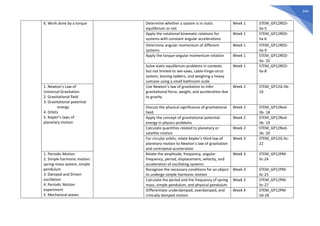 644
6. Work done by a torque Determine whether a system is in static
equilibrium or not
Week 1 STEM_GP12RED-
IIa-5
Apply the rotational kinematic relations for
systems with constant angular accelerations
Week 1 STEM_GP12RED-
IIa-6
Determine angular momentum of different
systems
Week 1 STEM_GP12RED-
IIa-9
Apply the torque-angular momentum relation Week 1 STEM_GP12RED-
IIa- 10
Solve static equilibrium problems in contexts
but not limited to see-saws, cable-hinge-strut-
system, leaning ladders, and weighing a heavy
suitcase using a small bathroom scale
Week 1 STEM_GP12RED-
IIa-8
1. Newton’s Law of
Universal Gravitation
2. Gravitational field
3. Gravitational potential
energy
4. Orbits
5. Kepler’s laws of
planetary motion
Use Newton’s law of gravitation to infer
gravitational force, weight, and acceleration due
to gravity
Week 2 STEM_GP12G-IIb-
16
Discuss the physical significance of gravitational
field
Week 2 STEM_GP12Red-
IIb- 18
Apply the concept of gravitational potential
energy in physics problems
Week 2 STEM_GP12Red-
IIb- 19
Calculate quantities related to planetary or
satellite motion
Week 2 STEM_GP12Red-
IIb- 20
For circular orbits, relate Kepler’s third law of
planetary motion to Newton’s law of gravitation
and centripetal acceleration
Week 3 STEM_GP12G-IIc-
22
1. Periodic Motion
2. Simple harmonic motion:
spring-mass system, simple
pendulum
3. Damped and Driven
oscillation
4. Periodic Motion
experiment
5. Mechanical waves
Relate the amplitude, frequency, angular
frequency, period, displacement, velocity, and
acceleration of oscillating systems
Week 3 STEM_GP12PM-
IIc-24
Recognize the necessary conditions for an object
to undergo simple harmonic motion
Week 3 STEM_GP12PM-
IIc-25
Calculate the period and the frequency of spring
mass, simple pendulum, and physical pendulum
Week 3 STEM_GP12PM-
IIc-27
Differentiate underdamped, overdamped, and
critically damped motion
Week 4 STEM_GP12PM-
IId-28
 