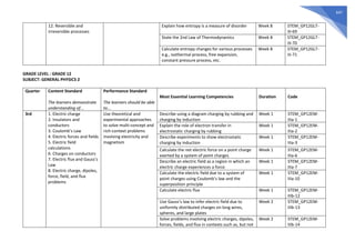 647
12. Reversible and
irreversible processes
Explain how entropy is a measure of disorder Week 8 STEM_GP12GLT-
IIi-69
State the 2nd Law of Thermodynamics Week 8 STEM_GP12GLT-
IIi-70
Calculate entropy changes for various processes
e.g., isothermal process, free expansion,
constant pressure process, etc.
Week 8 STEM_GP12GLT-
IIi-71
GRADE LEVEL : GRADE 12
SUBJECT: GENERAL PHYSICS 2
Quarter Content Standard
The learners demonstrate
understanding of...
Performance Standard
The learners should be able
to...
Most Essential Learning Competencies Duration Code
3rd 1. Electric charge
2. Insulators and
conductors
3. Coulomb’s Law
4. Electric forces and fields
5. Electric field
calculations
6. Charges on conductors
7. Electric flux and Gauss’s
Law
8. Electric charge, dipoles,
force, field, and flux
problems
Use theoretical and
experimental approaches
to solve multi-concept and
rich-context problems
involving electricity and
magnetism
Describe using a diagram charging by rubbing and
charging by induction
Week 1 STEM_GP12EM-
IIIa-1
Explain the role of electron transfer in
electrostatic charging by rubbing
Week 1 STEM_GP12EM-
IIIa-2
Describe experiments to show electrostatic
charging by induction
Week 1 STEM_GP12EM-
IIIa-3
Calculate the net electric force on a point charge
exerted by a system of point charges
Week 1 STEM_GP12EM-
IIIa-6
Describe an electric field as a region in which an
electric charge experiences a force
Week 1 STEM_GP12EM-
IIIa-7
Calculate the electric field due to a system of
point charges using Coulomb’s law and the
superposition principle
Week 1 STEM_GP12EM-
IIIa-10
Calculate electric flux Week 1 STEM_GP12EM-
IIIb-12
Use Gauss’s law to infer electric field due to
uniformly distributed charges on long wires,
spheres, and large plates
Week 2 STEM_GP12EM-
IIIb-13
Solve problems involving electric charges, dipoles,
forces, fields, and flux in contexts such as, but not
Week 2 STEM_GP12EM-
IIIb-14
 
