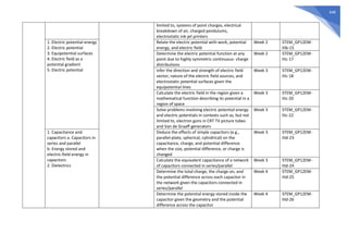 648
limited to, systems of point charges, electrical
breakdown of air, charged pendulums,
electrostatic ink-jet printers
1. Electric potential energy
2. Electric potential
3. Equipotential surfaces
4. Electric field as a
potential gradient
5. Electric potential
Relate the electric potential with work, potential
energy, and electric field
Week 2 STEM_GP12EM-
IIIb-15
Determine the electric potential function at any
point due to highly symmetric continuous- charge
distributions
Week 2 STEM_GP12EM-
IIIc-17
infer the direction and strength of electric field
vector, nature of the electric field sources, and
electrostatic potential surfaces given the
equipotential lines
Week 3 STEM_GP12EM-
IIIc-18
Calculate the electric field in the region given a
mathematical function describing its potential in a
region of space
Week 3 STEM_GP12EM-
IIIc-20
Solve problems involving electric potential energy
and electric potentials in contexts such as, but not
limited to, electron guns in CRT TV picture tubes
and Van de Graaff generators
Week 3 STEM_GP12EM-
IIIc-22
1. Capacitance and
capacitors a. Capacitors in
series and parallel
b. Energy stored and
electric-field energy in
capacitors
2. Dielectrics
Deduce the effects of simple capacitors (e.g.,
parallel-plate, spherical, cylindrical) on the
capacitance, charge, and potential difference
when the size, potential difference, or charge is
changed
Week 3 STEM_GP12EM-
IIId-23
Calculate the equivalent capacitance of a network
of capacitors connected in series/parallel
Week 3 STEM_GP12EM-
IIId-24
Determine the total charge, the charge on, and
the potential difference across each capacitor in
the network given the capacitors connected in
series/parallel
Week 4 STEM_GP12EM-
IIId-25
Determine the potential energy stored inside the
capacitor given the geometry and the potential
difference across the capacitor
Week 4 STEM_GP12EM-
IIId-26
 