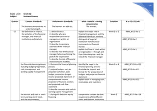 578
Grade Level: Grade 12
Subject: Business Finance
Quarter Content Standards
The learners demonstrate an
understanding of…
Performance Standards
The learners are able to…
Most Essential Learning
competencies
The learner…
Duration K to 12 CG Code
Q3 the definition of finance,
the activities of the financial
manager, and financial
institutions and markets
1. define Finance
2. describe who are
responsible for financial
management within an
organization
3. describe the primary
activities of the financial
manager
4. describe how the financial
manager helps in achieving the
goal of the organization
5. describe the role of financial
institutions and markets
explain the major role of
financial management and the
different individuals involved
Week 1 to 2 ABM_BF12-IIIa-1
distinguish a financial
institution from financial
instrument and financial
market
ABM_BF12-IIIa-2
explain the flow of funds within
an organization – through and
from the enterprise—and the
role of the financial manager
ABM_BF12-IIIa-5
the financial planning process,
including budget preparation,
cash management, and
working capital management
1. illustrate the financial planning
process
2. prepare budgets such as
projected collection, sales
budget, production budget,
income projected statement of
comprehensive income,
projected of financial position,
and projected cash flow
statement
3. describe concepts and tools in
working capital management
identify the steps in the
financial planning process
Week 3 to 4 ABM_BF12-IIIc-d-10
illustrate the formula and
format for the preparation of
budgets and projected financial
statement
ABM_BF12-IIIc-d-11
explain tools in managing cash,
receivables, and inventory
ABM_BF12-IIIc-d-12
the sources and uses of short-
term and long-term funds ,
and the requirements ,
1. distinguish debt and equity
financing
compare and contrast the loan
requirements of the different
banks and nonbank institutions
Week 5 ABM_BF12-IIIe-f-14
 
