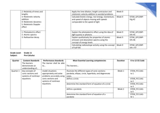 653
2. Relativity of times and
lengths
3. Relativistic velocity
addition
4. Relativistic dynamics
5. Relativistic Doppler
effect
Apply the time dilation, length contraction and
relativistic velocity addition to worded problems
Week 9
Calculate kinetic energy, rest energy, momentum,
and speed of objects moving with speeds
comparable to the speed of light
Week 9 STEM_GP12MP-
IVg-42
1. Photoelectric effect
2. Atomic spectra
3. Radioactive decay
Explain the photoelectric effect using the idea of
light quanta or photons
Week 9 STEM_GP12MP-
IVh-45
Explain qualitatively the properties of atomic
emission and absorption spectra using the
concept of energy levels
Week 9 STEM_GP12MP-
IVh-46
Calculating radioisotope activity using the concept
of half-life
Week 9 STEM_GP12MP-
IVh-i-47
Grade Level: Grade 11
Subject: Pre-Calculus
Quarter Content Standards
The learners
demonstrate an
understanding of…
Performance Standards
The learner shall be able
to…
Most Essential Learning competencies
The learners…
Duration K to 12 CG Code
Quarter 1 key concepts of
conic sections and
systems of nonlinear
equations
model situations
appropriately and solve
problems accurately using
conic sections and
systems of nonlinear
equations
illustrate the different types of conic sections:
parabola, ellipse, circle, hyperbola, and degenerate
cases.
Week 1 STEM_PC11AG-
Ia-1
define a circle. STEM_PC11AG-
Ia-2
determine the standard form of equation of a circle STEM_PC11AG-
Ia-3
define a parabola Week 2 STEM_PC11AG-
Ia-5
determine the standard form of equation of a
parabola
STEM_PC11AG-
Ib-1
 