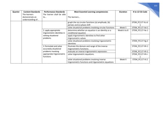 655
Quarter Content Standards
The learners
demonstrate an
understanding of…
Performance Standards
The learner shall be able
to…
Most Essential Learning competencies
The learners…
Duration K to 12 CG Code
graph the six circular functions (a) amplitude, (b)
period, and (c) phase shift
STEM_PC11T-IIc-d-
1
solve situational problems involving circular functions Week 5 STEM_PC11T-IId-2
2. apply appropriate
trigonometric identities in
solving situational
problems
determine whether an equation is an identity or a
conditional equation
Week 6 to 8 STEM_PC11T-IIe-1
apply trigonometric identities to find other
trigonometric values
solve situational problems involving trigonometric
identities
STEM_PC11T-IIg-2
3. formulate and solve
accurately situational
problems involving
appropriate trigonometric
functions
illustrate the domain and range of the inverse
trigonometric functions.
STEM_PC11T-IIh-1
evaluate an inverse trigonometric expression. STEM_PC11T-IIh-2
solve trigonometric equations. STEM_PC11T-IIh-i-
1
solve situational problems involving inverse
trigonometric functions and trigonometric equations
Week 9 STEM_PC11T-IIi-2
 