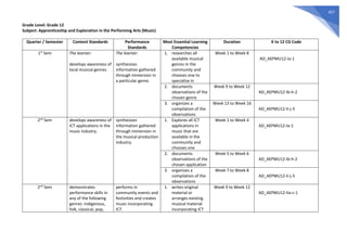 657
Grade Level: Grade 12
Subject: Apprenticeship and Exploration in the Performing Arts (Music)
Quarter / Semester Content Standards Performance
Standards
Most Essential Learning
Competencies
Duration K to 12 CG Code
1st
Sem The learner:
develops awareness of
local musical genres.
The learner:
synthesizes
information gathered
through immersion in
a particular genre.
1. researches all
available musical
genres in the
community and
chooses one to
specialize in
Week 1 to Week 8
AD_AEPMU12-Ia-1
2. documents
observations of the
chosen genre
Week 9 to Week 12
AD_AEPMU12-Ib-h-2
3. organizes a
compilation of the
observations
Week 13 to Week 16
AD_AEPMU12-Ii-j-3
2nd
Sem develops awareness of
ICT applications in the
music industry.
synthesizes
information gathered
through immersion in
the musical production
industry.
1. Explores all ICT
applications in
music that are
available in the
community and
chooses one
Week 1 to Week 4
AD_AEPMU12-Ia-1
2. documents
observations of the
chosen application
Week 5 to Week 6
AD_AEPMU12-Ib-h-2
3. organizes a
compilation of the
observations
Week 7 to Week 8
AD_AEPMU12-Ii-j-3
2nd
Sem demonstrates
performance skills in
any of the following
genres: indigenous,
folk, classical, pop,
performs in
community events and
festivities and creates
music incorporating
ICT.
1. writes original
material or
arranges existing
musical material
incorporating ICT
Week 9 to Week 12
AD_AEPMU12-IIa-c-1
 