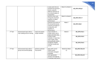 660
creates skits that are
evolved from personal
stories using the
different elements of
arts and principles of
composition
Week 3 to Week 4
AD_CIP11-IIIf-g-6
performs short skits
noting the important
qualities of a good
performance
Week 5 to Week 6
AD_CIP11-IIIh-i-7
examines the merits of
the skit performances
using the principles of
composition and
qualities of
performance
Week 7
AD_CIP11-IIIj-8
2nd
Sem demonstrates basic skills in
note reading and ear training
reads and notates
simple melodies
reads melodies in
simple meters and in
major and minor keys
Week 8 AD_CIP11-IVa-1
notates simple
melodies in major keys
and in duple, triple,
and quadruple meters
AD_CIP11-IVa-2
recognizes melodic
intervals visually and
aurally
AD_CIP11-IVa-3
2nd
Sem demonstrates basic skills in
group instrumental playing
performs selected
instruments
plays with correct
rhythm, good
intonation and good
ensemble
Week 8 to Week
12
AD_CIP11-IVa-d-4
uses appropriate
position and fingering
in playing simple pieces
AD_CIP11-IVa-d-5
 