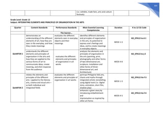 664
(i.e. exhibits, trade fairs, arts and culture
festivals)
Grade Level: Grade 12
Subject: INTEGRATING ELEMENTS AND PRINCIPLES OF ORGANIZATION IN THE ARTS
Quarter Content Standards Performance Standards Most Essential Learning
Competencies
Duration K to 12 CG Code
The learner…
QUARTER 1
demonstrates an
understanding of the different
elements of art, how they are
seen in the everyday, and how
they create meanings
evaluates the different
elements seen in everyday
objects and their
meanings
identifies different elements
and principles of organization
in the arts, its potential to
express one’s feelings and
ideas, and to create meanings
in everyday objects
WEEK 1-3
AD_EPA12-Ia-d-1
understands the different
elements and principles of
organization in the arts and
how they are applied to the
various forms of art to
communicate ideas, create
meaning, and elicit response
from the audience
evaluates the different
elements and principles
of organization in art
works
analyzes the elements and
principles of organization in
the arts (painting, print,
photography and other forms
of two-dimensional art;
sculpture, installation and
other forms of three-
dimensional art; and
Architecture)
WEEK 4-8
AD_EPA12-Ie-j-2
QUARTER 2
relates the elements and
principles of the different
arts—applied to the literary
arts, cinema and visual arts—
as both individual and
integrated fields
evaluates the different
elements and principles of
organization in art works
portrays Philippine folk arts,
chants and myths through
integrated artistic storytelling
using digital tools (i.e. digital
story, animation, short film,
shadow play)
WEEK 1-3
AD_EPA12-IIa-f-3
enhances a given story by
introducing embellishment
and
improvisation as inspired by
other art forms
WEEK-4-5
AD_EPA12-IIa-f-4
 