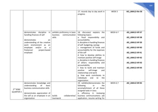 669
17. records day to day work in
progress
WEEK 5 AD_LMA12-IIIe-36
demonstrates discipline in
handling finances of self
demonstrates an
understanding of the creative
work environment as an
employee and/or as a
freelance/ project-based
employee
exhibits proficiency in basic
business communication
skills
18. discusses/ explains the
following topics:
a. fiscal responsibility and
accountability
b. discipline in handling finances
of self: budgeting, savings
c. management of funds and
accountability for the expenses
of the self
d. how to develop abilities to
maintain positive self-image
e. discipline in handling finances
of others: responsibility and
accountability
f. how to build and maintain
positive self-image and
relationships and work
g. how work contributes to
individuals and to the
organization
WEEK 6-7 AD_LMA12-IIIf-37
AD_LMA12-IIIf-38
AD_LMA12-IIIf-39
AD_LMA12-IIIf-40
AD_LMA12-IIIf-41
AD_LMA12-IIIf-42
AD_LMA12-IIIf-43
AD_LMA12-IIIf-44
2nd
SEM/
QUARTER 3
demonstrates knowledge and
understanding of basic
business communication skills
demonstrates appreciation of
the self as an employee in an
organization
builds collaborative/
teamwork
19. exhibits/demonstrates the
following in the
accomplishment of all these
assigned tasks in class:
a. efficiency in reviewing
business communications: job
application, resume writing for
WEEK 6-7 AD_LMA12-IIIf-45
 