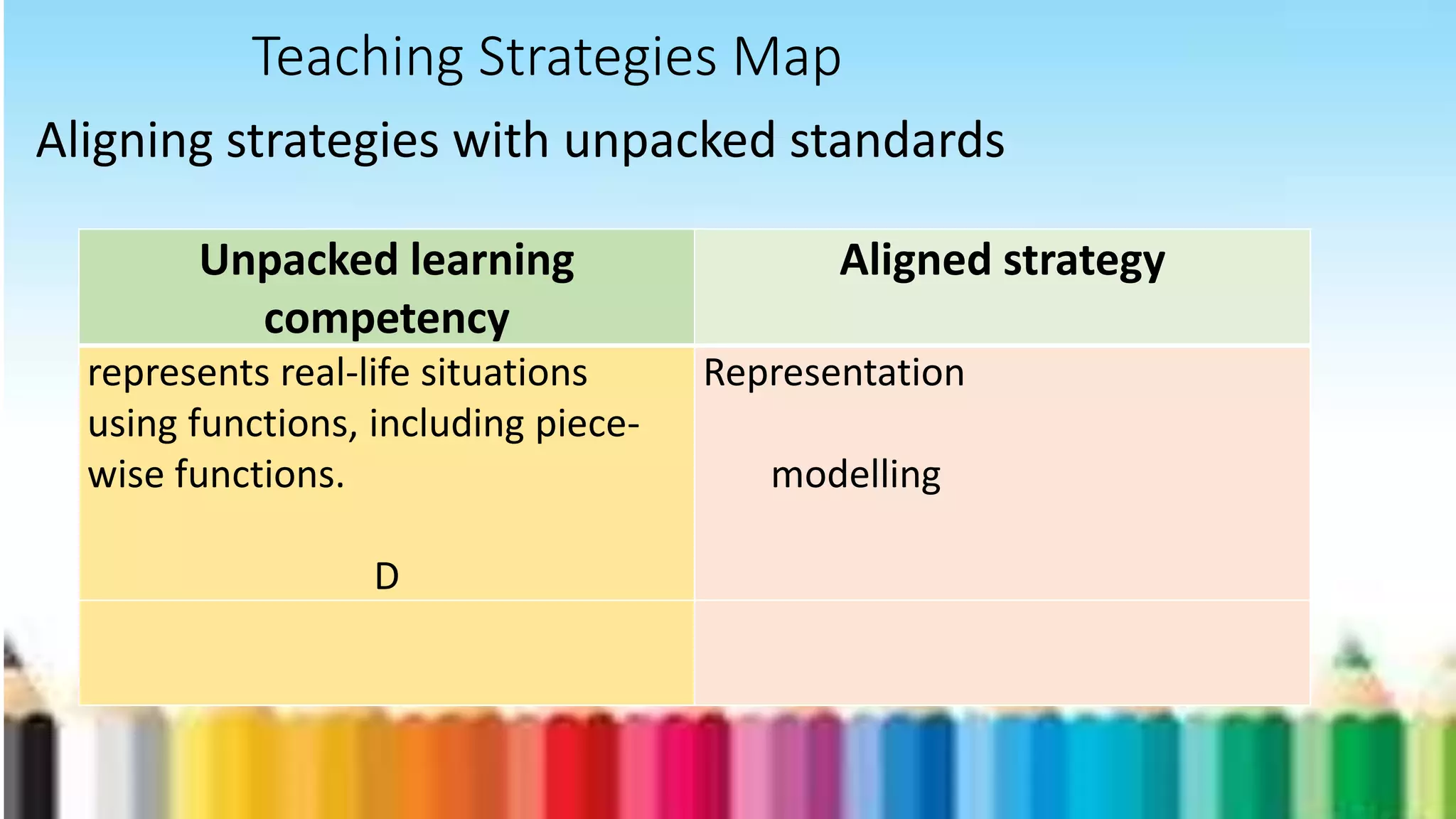 Teaching Strategies Map
Aligning strategies with unpacked standards
Unpacked learning
competency
Aligned strategy
represents real-life situations
using functions, including piece-
wise functions.
D
Representation
modelling
 