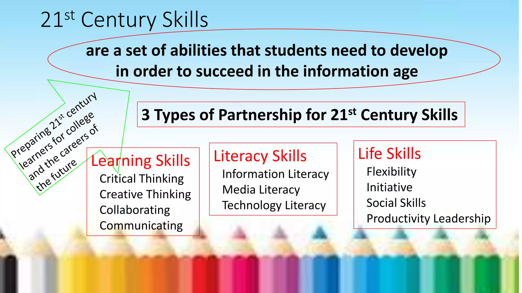 21st Century Skills
are a set of abilities that students need to develop
in order to succeed in the information age
3 Types of Partnership for 21st Century Skills
Learning Skills
Critical Thinking
Creative Thinking
Collaborating
Communicating
Literacy Skills
Information Literacy
Media Literacy
Technology Literacy
Life Skills
Flexibility
Initiative
Social Skills
Productivity Leadership
 